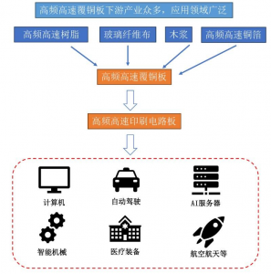 雙馬來酰亞胺（BMI）材料的下游應用